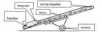 Конвейер ленточный КЛП65-00